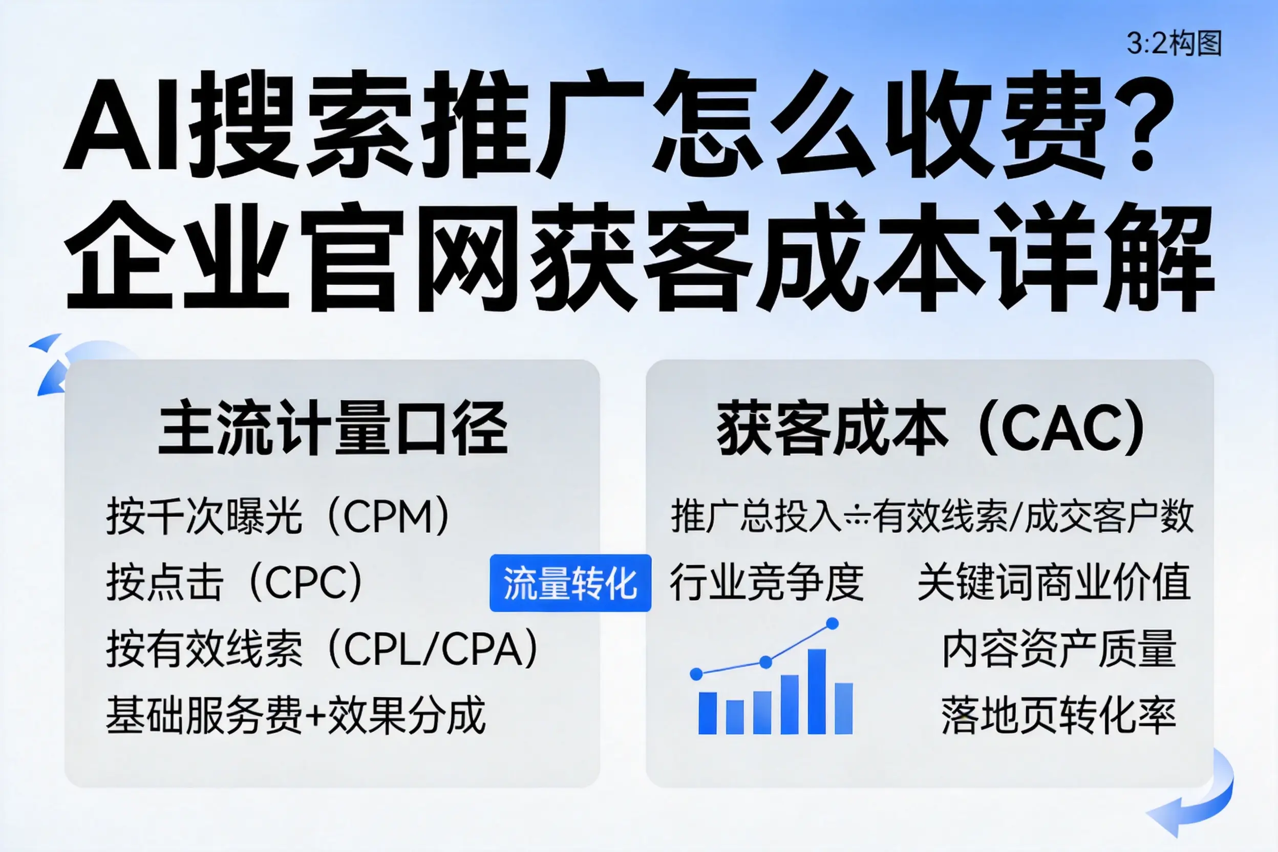AI搜索推广怎么收费？嘉兴企业官网获客成本详解