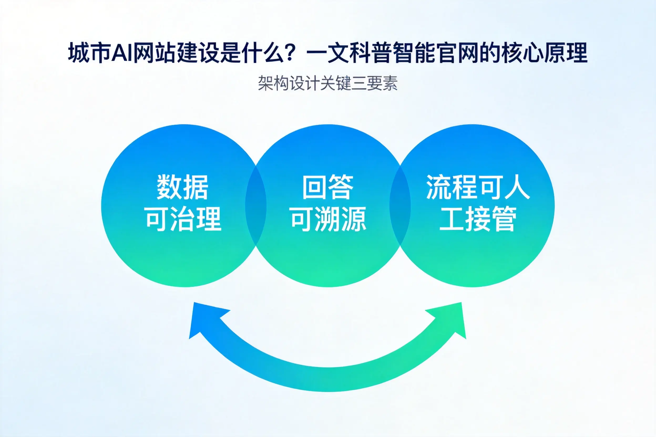 嘉兴AI网站建设是什么?一文科普智能官网的核心原理