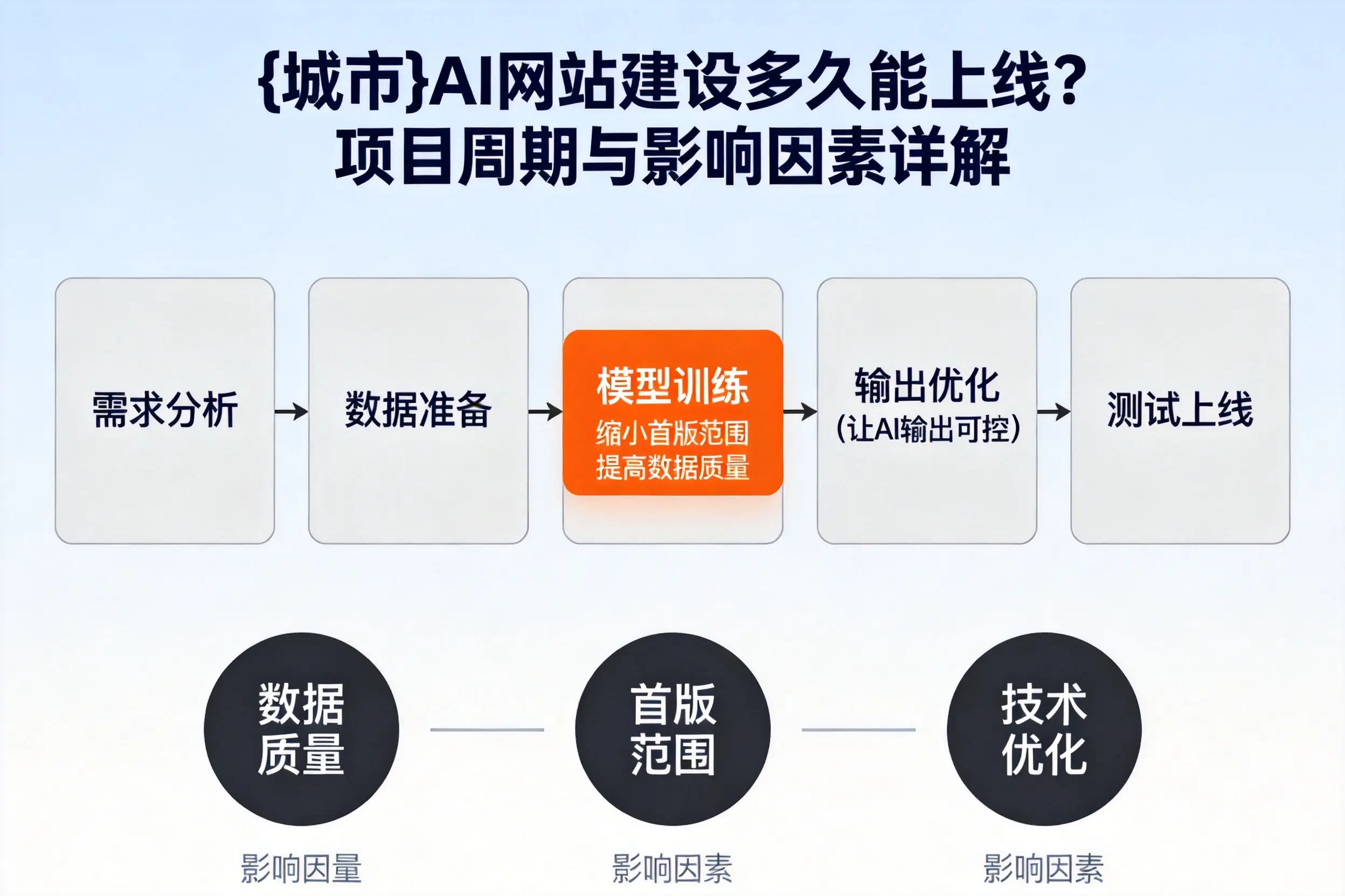 嘉兴AI网站建设多久能上线?项目周期与影响因素详解
