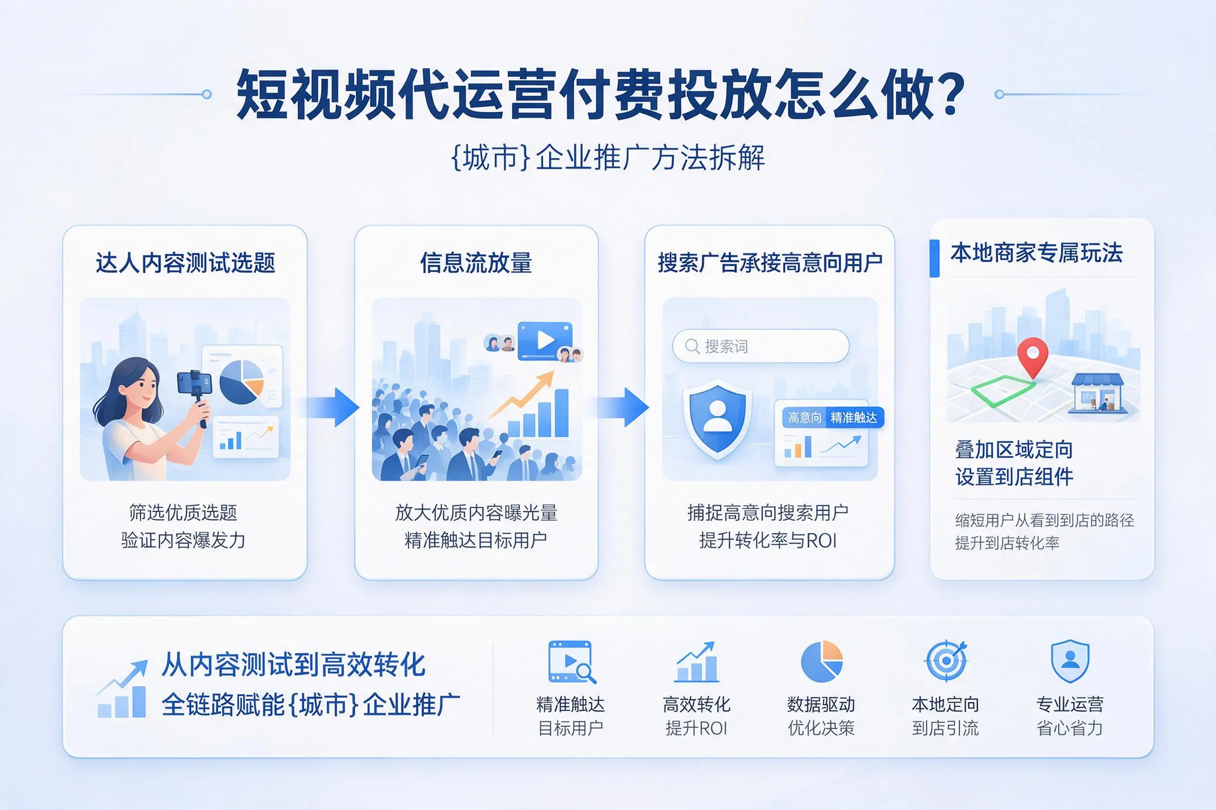 短视频代运营付费投放怎么做？嘉兴企业推广方法拆解