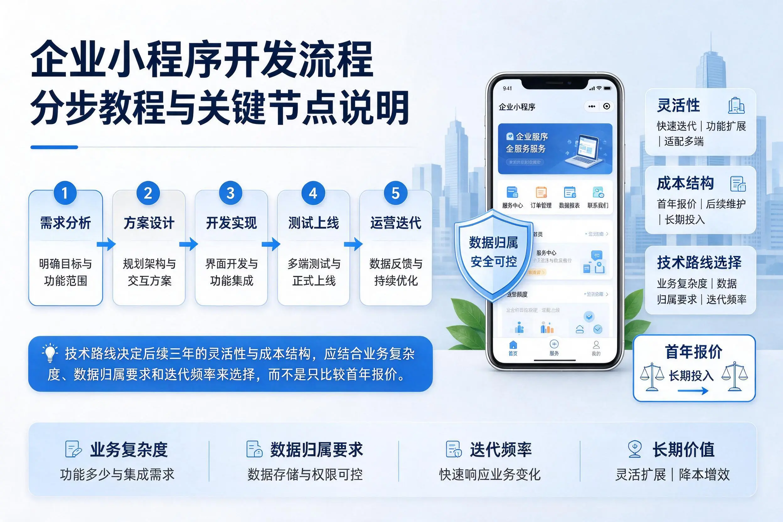 嘉兴企业小程序开发流程分步教程与关键节点说明