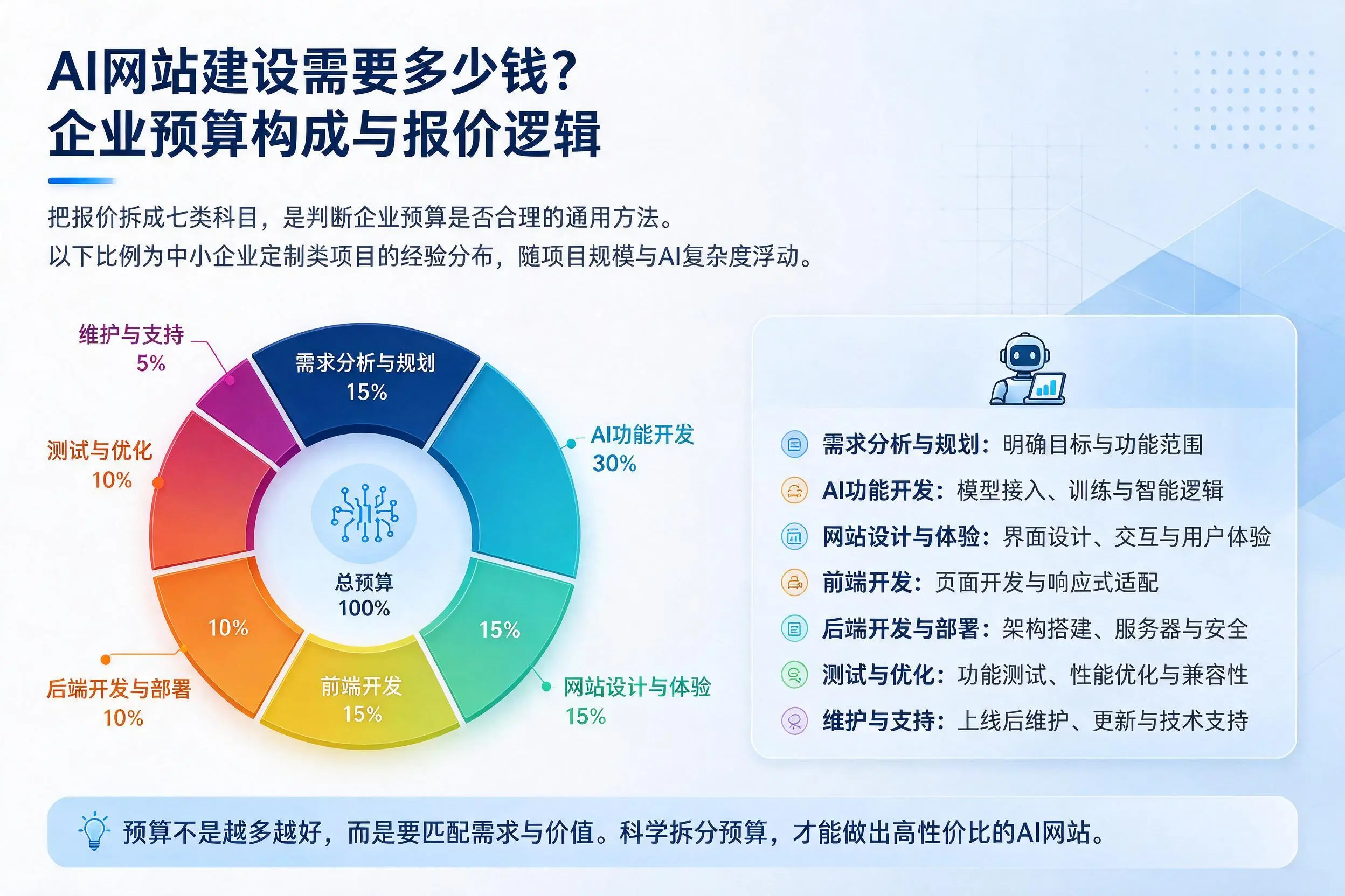 AI网站建设需要多少钱?嘉兴企业预算构成与报价逻辑