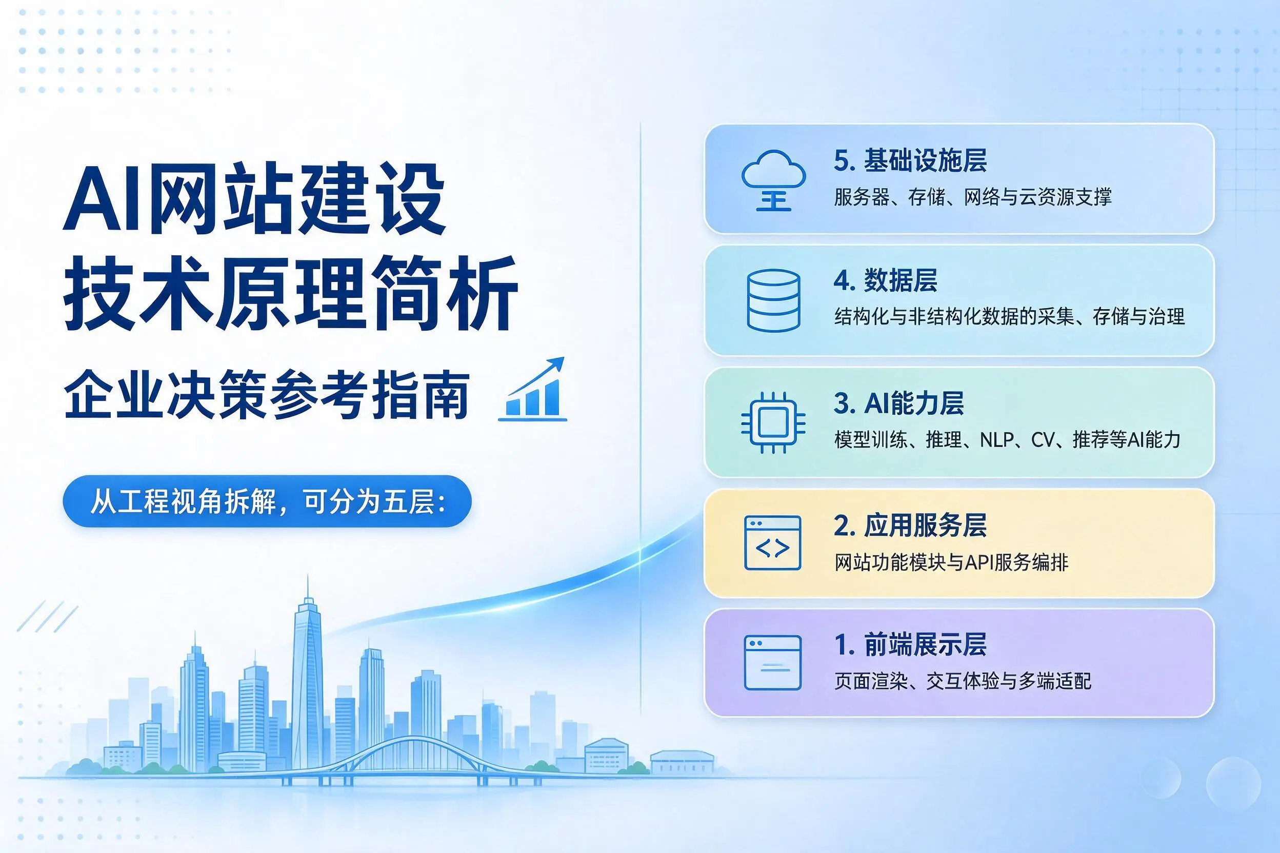 AI网站建设技术原理简析，嘉兴企业决策参考指南