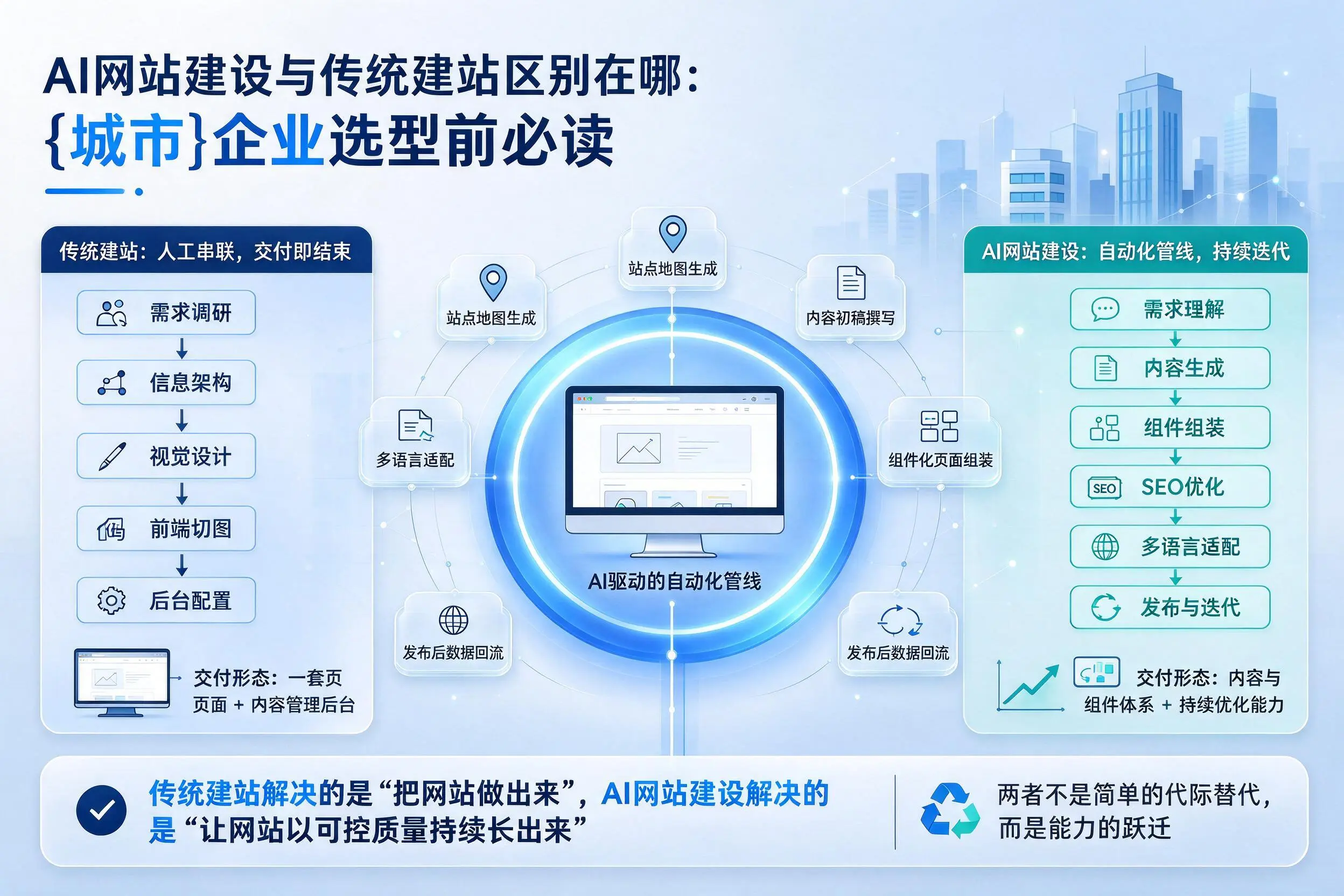 AI网站建设与传统建站区别在哪:嘉兴企业选型前必读