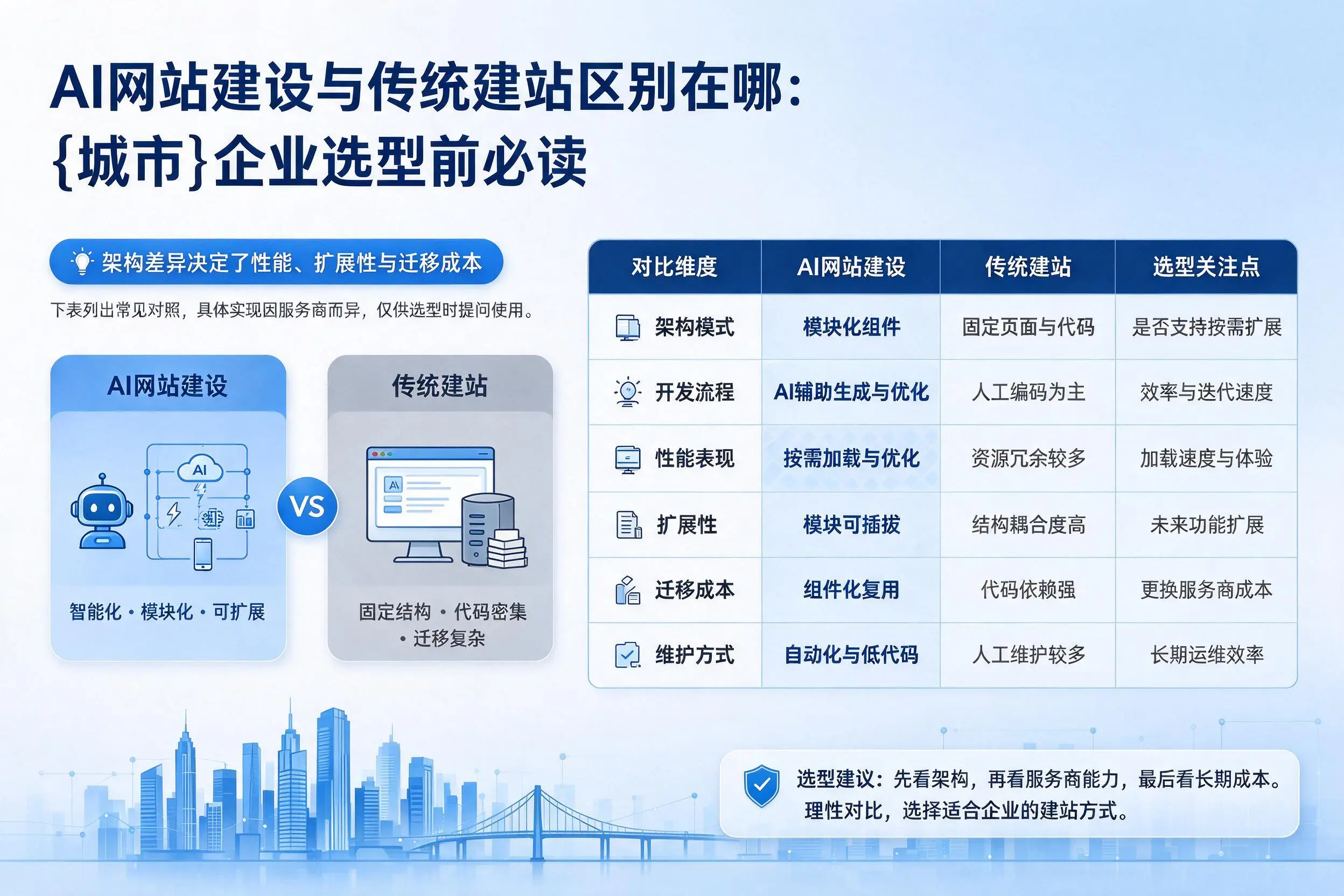 AI网站建设与传统建站区别在哪:嘉兴企业选型前必读