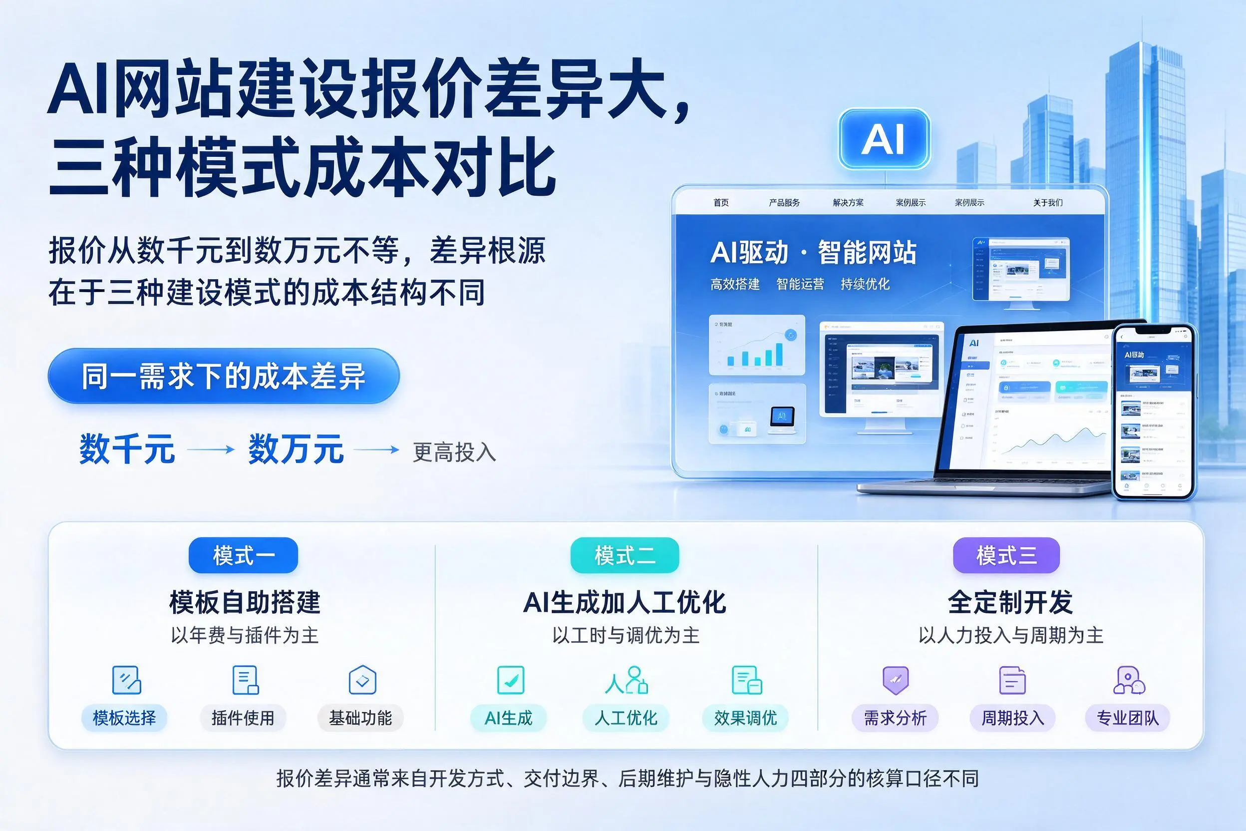 嘉兴AI网站建设报价差异大，三种模式成本对比