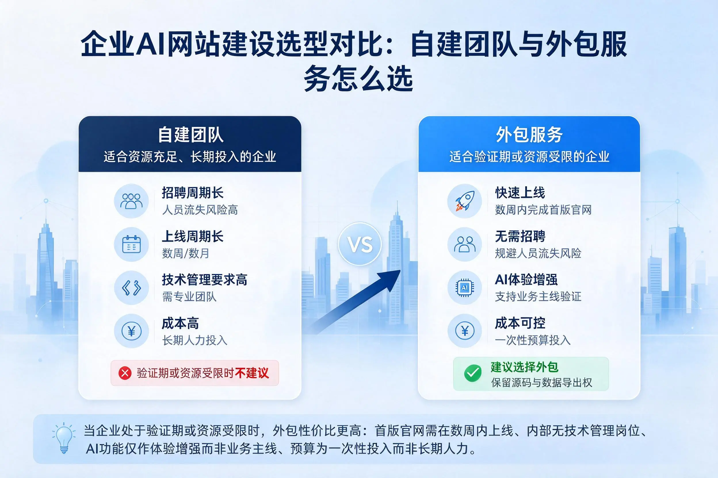 嘉兴企业AI网站建设选型对比：自建团队与外包服务怎么选